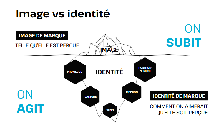 Identité de marque en 2026